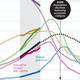 Image for article titled 1970's Study Predictions Are Still on Target for 2030's Decline of Humanity